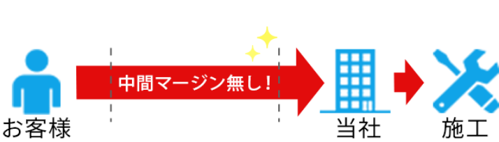 中間マージンなし お客様→当社→施工